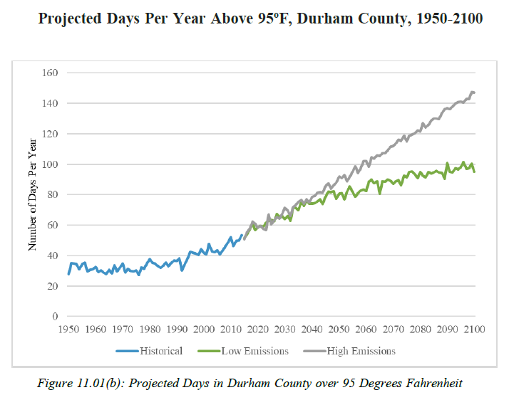 Chart of days above 95F. The numbers are trending steadily upwards.